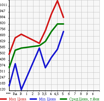 Аукционная статистика: График изменения цены SUZUKI Сузуки  HUSTLER Хаслер  2014 660 MR31S G в зависимости от аукционных оценок