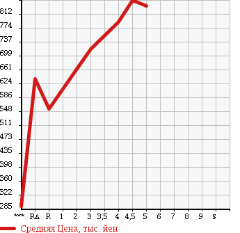 Аукционная статистика: График изменения цены SUZUKI Сузуки  HUSTLER Хаслер  2015 660 MR31S G в зависимости от аукционных оценок