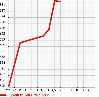 Аукционная статистика: График изменения цены SUZUKI Сузуки  HUSTLER Хаслер  2016 660 MR31S G в зависимости от аукционных оценок