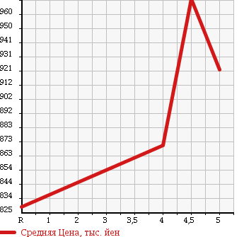Аукционная статистика: График изменения цены SUZUKI Сузуки  HUSTLER Хаслер  2014 660 MR31S G 4WD в зависимости от аукционных оценок