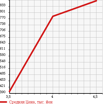 Аукционная статистика: График изменения цены SUZUKI Сузуки  HUSTLER Хаслер  2014 660 MR31S G RBS в зависимости от аукционных оценок