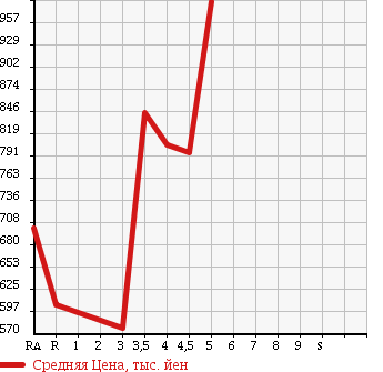 Аукционная статистика: График изменения цены SUZUKI Сузуки  HUSTLER Хаслер  2014 660 MR31S G TURBO в зависимости от аукционных оценок