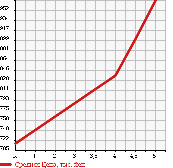 Аукционная статистика: График изменения цены SUZUKI Сузуки  HUSTLER Хаслер  2015 660 MR31S G TURBO в зависимости от аукционных оценок