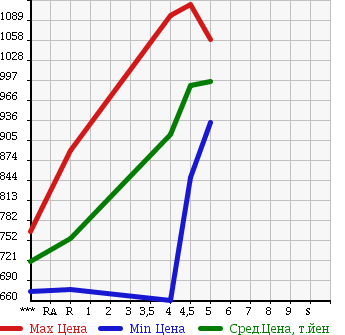 Аукционная статистика: График изменения цены SUZUKI Сузуки  HUSTLER Хаслер  2015 660 MR31S J STYLE в зависимости от аукционных оценок