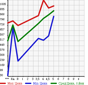 Аукционная статистика: График изменения цены SUZUKI Сузуки  HUSTLER Хаслер  2014 660 MR31S X в зависимости от аукционных оценок