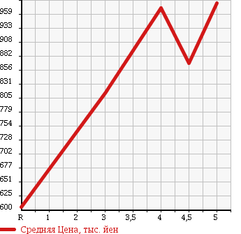 Аукционная статистика: График изменения цены SUZUKI Сузуки  HUSTLER Хаслер  2015 660 MR31S X в зависимости от аукционных оценок