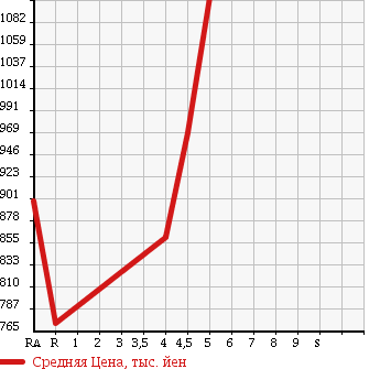 Аукционная статистика: График изменения цены SUZUKI Сузуки  HUSTLER Хаслер  2014 660 MR31S X 4WD в зависимости от аукционных оценок