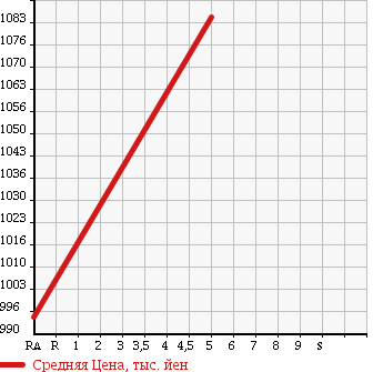 Аукционная статистика: График изменения цены SUZUKI Сузуки  HUSTLER Хаслер  2015 660 MR31S X 4WD в зависимости от аукционных оценок