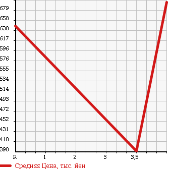 Аукционная статистика: График изменения цены SUZUKI Сузуки  HUSTLER Хаслер  2014 660 MR31S X TB в зависимости от аукционных оценок