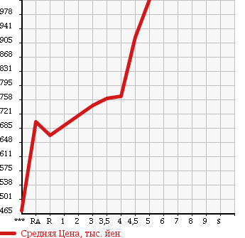 Аукционная статистика: График изменения цены SUZUKI Сузуки  HUSTLER Хаслер  2014 660 MR31S X TURBO в зависимости от аукционных оценок