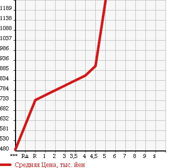 Аукционная статистика: График изменения цены SUZUKI Сузуки  HUSTLER Хаслер  2015 660 MR31S X TURBO в зависимости от аукционных оценок