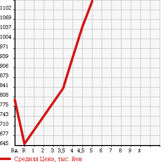 Аукционная статистика: График изменения цены SUZUKI Сузуки  HUSTLER Хаслер  2014 660 MR31S X TURBO 4WD в зависимости от аукционных оценок