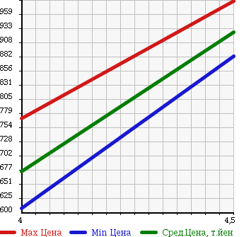 Аукционная статистика: График изменения цены SUZUKI Сузуки  HUSTLER Хаслер  2014 660 MR31S X TURBO RBS в зависимости от аукционных оценок