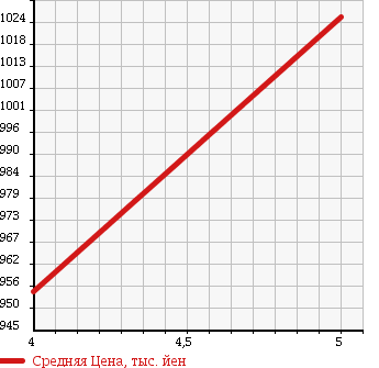 Аукционная статистика: График изменения цены SUZUKI Сузуки  HUSTLER Хаслер  2015 660 MR41S 4WD G RBS в зависимости от аукционных оценок