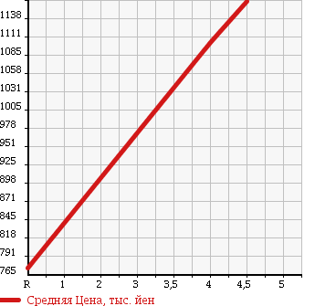 Аукционная статистика: График изменения цены SUZUKI Сузуки  HUSTLER Хаслер  2015 660 MR41S 4WD J STYLE в зависимости от аукционных оценок
