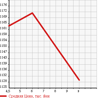 Аукционная статистика: График изменения цены SUZUKI Сузуки  HUSTLER Хаслер  2017 660 MR41S F LIMITED RBS в зависимости от аукционных оценок