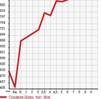 Аукционная статистика: График изменения цены SUZUKI Сузуки  HUSTLER Хаслер  2015 660 MR41S G в зависимости от аукционных оценок