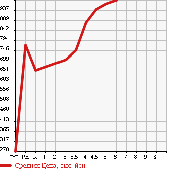Аукционная статистика: График изменения цены SUZUKI Сузуки  HUSTLER Хаслер  2016 660 MR41S G в зависимости от аукционных оценок