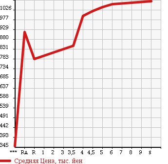 Аукционная статистика: График изменения цены SUZUKI Сузуки  HUSTLER Хаслер  2017 660 MR41S G в зависимости от аукционных оценок