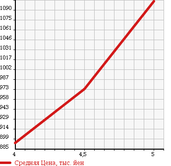 Аукционная статистика: График изменения цены SUZUKI Сузуки  HUSTLER Хаслер  2015 660 MR41S G 4WD в зависимости от аукционных оценок