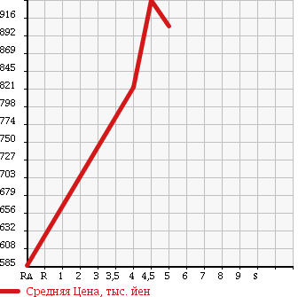 Аукционная статистика: График изменения цены SUZUKI Сузуки  HUSTLER Хаслер  2015 660 MR41S G RBS в зависимости от аукционных оценок