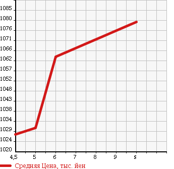 Аукционная статистика: График изменения цены SUZUKI Сузуки  HUSTLER Хаслер  2018 660 MR41S G RBS в зависимости от аукционных оценок