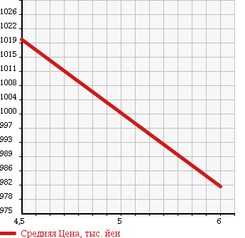 Аукционная статистика: График изменения цены SUZUKI Сузуки  HUSTLER Хаслер  2016 660 MR41S G SENERBS в зависимости от аукционных оценок