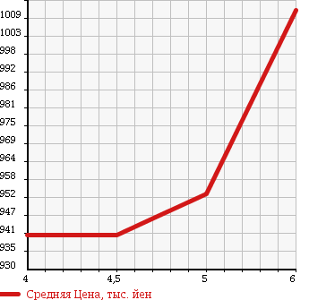 Аукционная статистика: График изменения цены SUZUKI Сузуки  HUSTLER Хаслер  2016 660 MR41S G TURBO в зависимости от аукционных оценок
