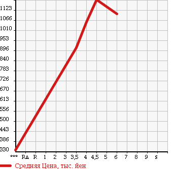 Аукционная статистика: График изменения цены SUZUKI Сузуки  HUSTLER Хаслер  2017 660 MR41S G TURBO в зависимости от аукционных оценок