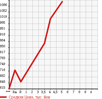 Аукционная статистика: График изменения цены SUZUKI Сузуки  HUSTLER Хаслер  2015 660 MR41S J STYLE в зависимости от аукционных оценок