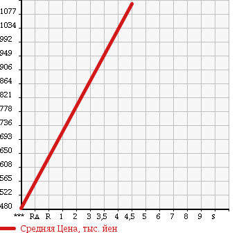 Аукционная статистика: График изменения цены SUZUKI Сузуки  HUSTLER Хаслер  2016 660 MR41S J STYLE в зависимости от аукционных оценок