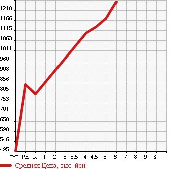 Аукционная статистика: График изменения цены SUZUKI Сузуки  HUSTLER Хаслер  2016 660 MR41S J STYLE 2 в зависимости от аукционных оценок