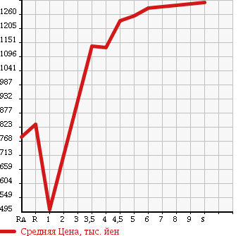 Аукционная статистика: График изменения цены SUZUKI Сузуки  HUSTLER Хаслер  2017 660 MR41S J STYLE 2 в зависимости от аукционных оценок