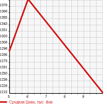 Аукционная статистика: График изменения цены SUZUKI Сузуки  HUSTLER Хаслер  2018 660 MR41S J STYLE 2 в зависимости от аукционных оценок