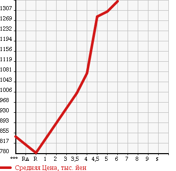 Аукционная статистика: График изменения цены SUZUKI Сузуки  HUSTLER Хаслер  2016 660 MR41S J STYLE 2 TURBO в зависимости от аукционных оценок