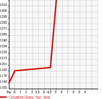 Аукционная статистика: График изменения цены SUZUKI Сузуки  HUSTLER Хаслер  2017 660 MR41S J STYLE 2 TURBO в зависимости от аукционных оценок