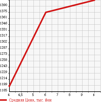 Аукционная статистика: График изменения цены SUZUKI Сузуки  HUSTLER Хаслер  2018 660 MR41S J STYLE 3 в зависимости от аукционных оценок