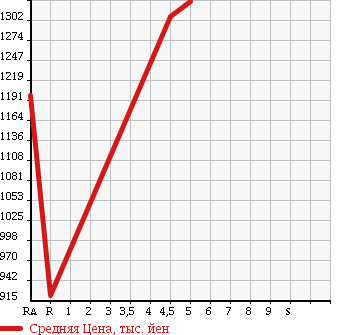 Аукционная статистика: График изменения цены SUZUKI Сузуки  HUSTLER Хаслер  2018 660 MR41S J STYLE 3 TURBO в зависимости от аукционных оценок