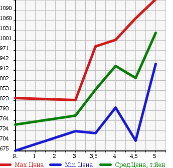 Аукционная статистика: График изменения цены SUZUKI Сузуки  HUSTLER Хаслер  2015 660 MR41S X в зависимости от аукционных оценок