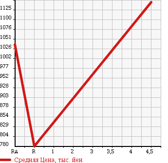 Аукционная статистика: График изменения цены SUZUKI Сузуки  HUSTLER Хаслер  2015 660 MR41S X 4WD в зависимости от аукционных оценок