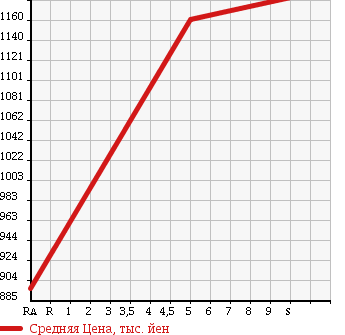 Аукционная статистика: График изменения цены SUZUKI Сузуки  HUSTLER Хаслер  2017 660 MR41S X DCBS в зависимости от аукционных оценок