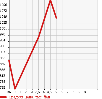 Аукционная статистика: График изменения цены SUZUKI Сузуки  HUSTLER Хаслер  2016 660 MR41S X TURBO в зависимости от аукционных оценок