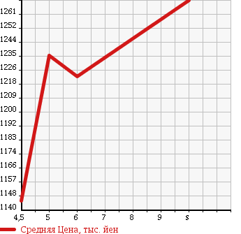 Аукционная статистика: График изменения цены SUZUKI Сузуки  HUSTLER Хаслер  2017 660 MR41S X TURBO DCBS в зависимости от аукционных оценок