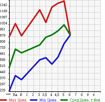 Аукционная статистика: График изменения цены SUZUKI Сузуки  HUSTLER Хаслер  2015 в зависимости от аукционных оценок