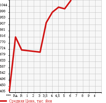 Аукционная статистика: График изменения цены SUZUKI Сузуки  HUSTLER Хаслер  2016 в зависимости от аукционных оценок
