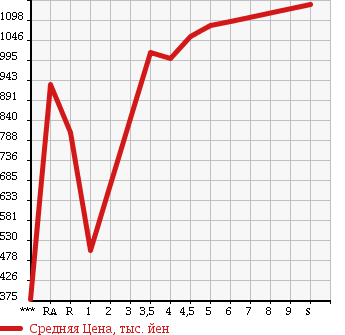 Аукционная статистика: График изменения цены SUZUKI Сузуки  HUSTLER Хаслер  2017 в зависимости от аукционных оценок