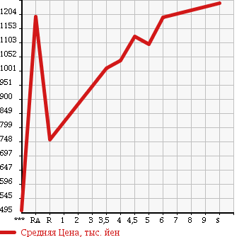 Аукционная статистика: График изменения цены SUZUKI Сузуки  HUSTLER Хаслер  2018 в зависимости от аукционных оценок