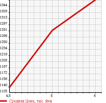 Аукционная статистика: График изменения цены SUZUKI Сузуки  SX4 S-CROSS СИкс4 С кросс  2017 1600 YA22S BASE GRADE в зависимости от аукционных оценок
