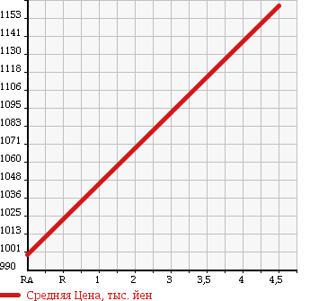Аукционная статистика: График изменения цены SUZUKI Сузуки  SX4 S-CROSS СИкс4 С кросс  2015 1600 YB22S 4WD в зависимости от аукционных оценок