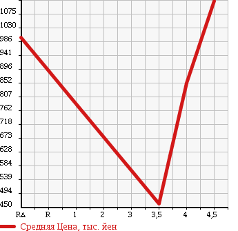 Аукционная статистика: График изменения цены SUZUKI Сузуки  SX4 S-CROSS СИкс4 С кросс  2015 в зависимости от аукционных оценок